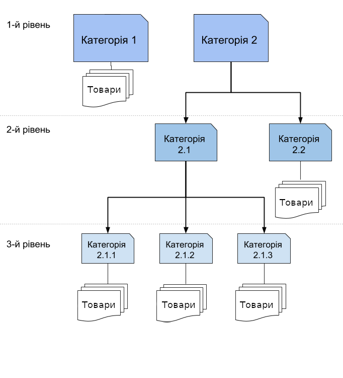 структура каталогу інтернет-магазину діаграма